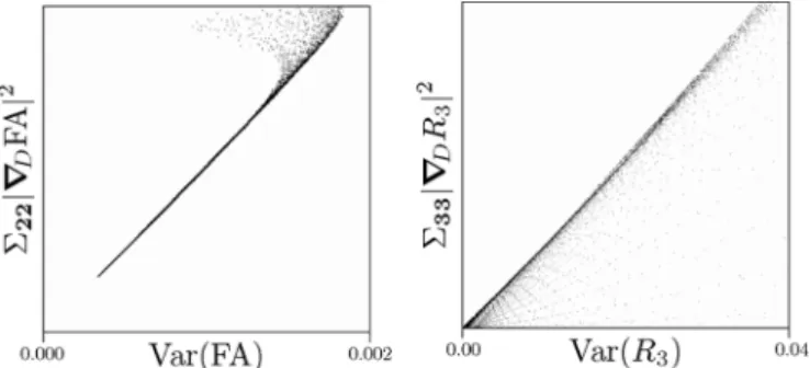 Fig. 18. Experimental accuracy of invariant variance approximation (39). The approximation is worst near isotropic tensors, where the directions of r r rR and r