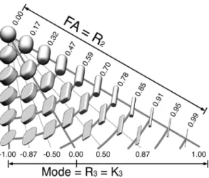 Fig. 1. Illustration of the bivariate space of FA = R and Mode = R = K for tensors of fixed norm R 