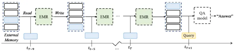 Figure 1: Concept: We consider a novel problem of learning from streaming data, where the QA model may need to answera question that is given after reading in unlimited amount of context