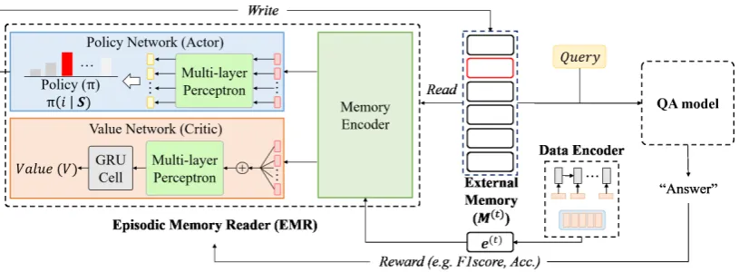 Figure 2: The overview of our Episodic Memory Reader (EMR). EMR learns the policy and the value network to select amemory entry to replace, in order to maximize the reward, deﬁned as the performance on future QA tasks (F1-score, accuracy).