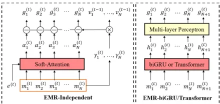 Figure 3: Detailed architecture of memory encoder in EMR-Independent and EMR-biGRU/Transformer.