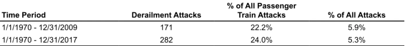 Table 1.  Derailments as % of Train Passenger Attacks
