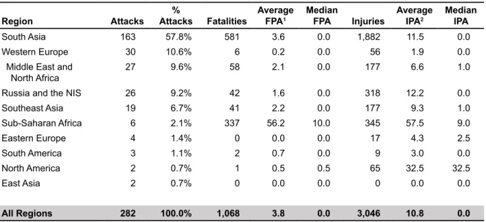 Table 3.  Derailment Attacks by Country