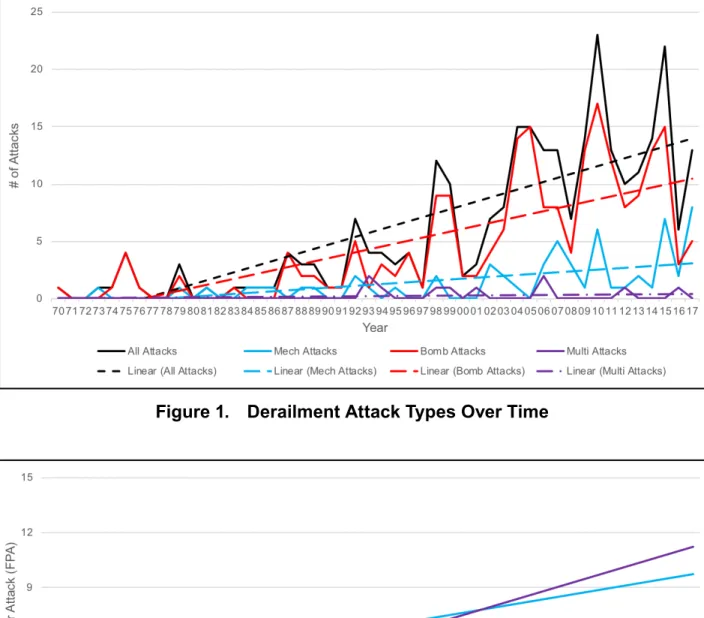 Figure 1.  Derailment Attack Types Over Time