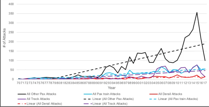 Figure 3.  Comparison of Different Attacks on All Passenger Public Surface  Transport Targets Over Time