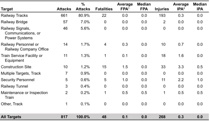 Table 6.  Track Attacks by Target
