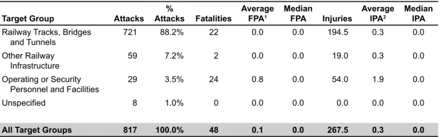 Table 8.  Track Attacks by Weapon and Method of Attack