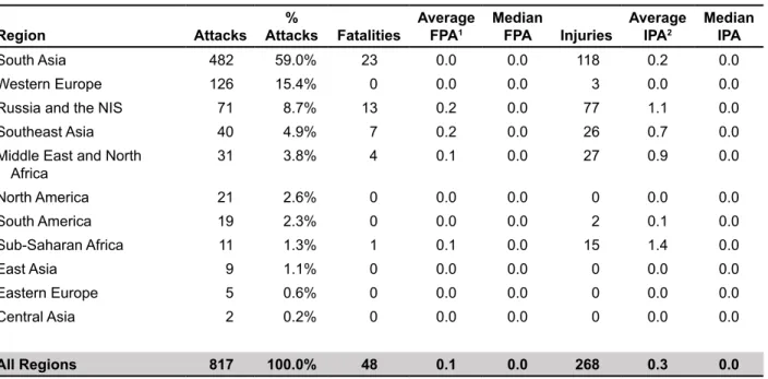 Table 10.  Track Attacks by Country
