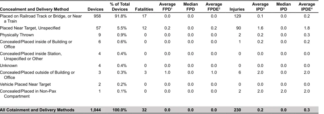 Table 11.  Track Attacks by Bomb Delivery Method
