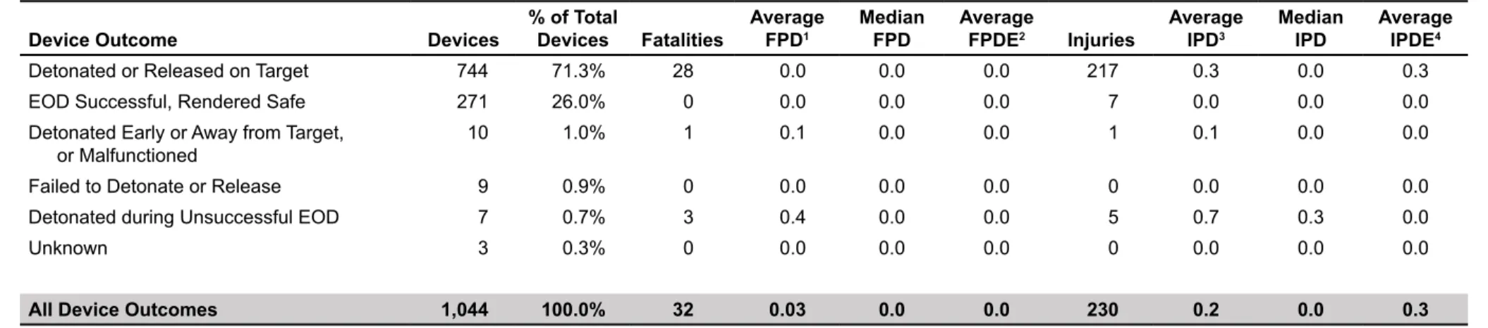 Table 12.  Track Attacks by Bomb Outcome