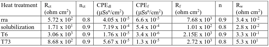 Table 3.  Parameters used to fit the EIS data for 7075 base aluminum alloy.  