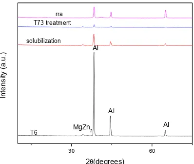 Figure 1. Effect of heat treatment on the X-ray diffraction patterns for 7075 aluminum alloy