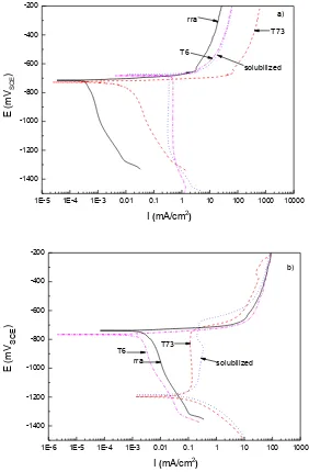 Figure 3. Effect of heat treatment on the polarization curves for 7075 aluminum alloy in the a) base metal and b) welded condition in 3.5 % NaCl solution