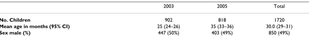 Table 1: Participant characteristics