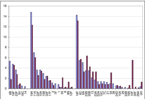 Figure 1Proportion of children with nasopharyngeal carriage of pneumococcal serotypes, by 7PCV and 23PPV serotype group and yearProportion of children with nasopharyngeal carriage of pneumococcal serotypes, by 7PCV and 23PPV sero-type group and year