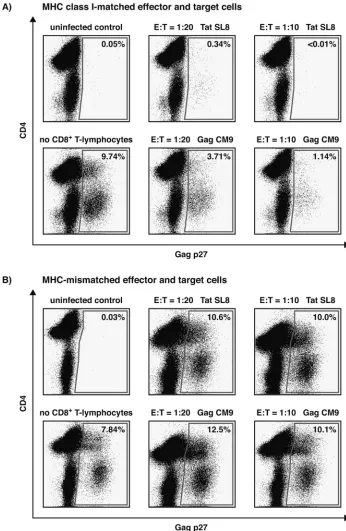FIG. 2. Day 8 intracellular Gag p27 staining of representative VSA results with Tatfrom a single macaque (animal 2125)