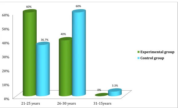 Figure 3.Distribution of subjects based on their age in experimental and control group