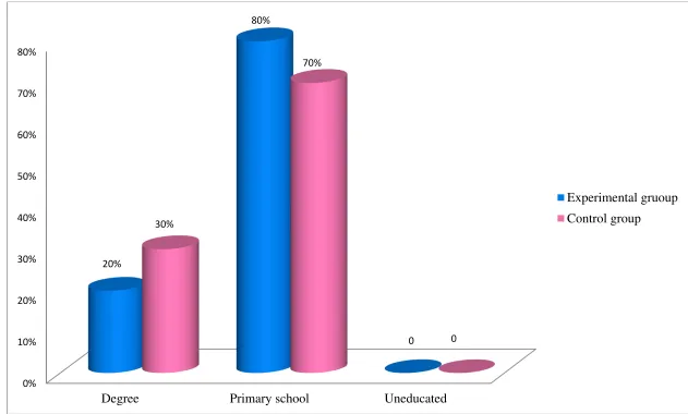 Figure 4.Distibution of subjects based on their educational status in experimental and control group 