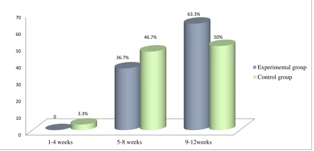 Figure 7.  Distribution of subjects based on the gestational week experimental and control group 