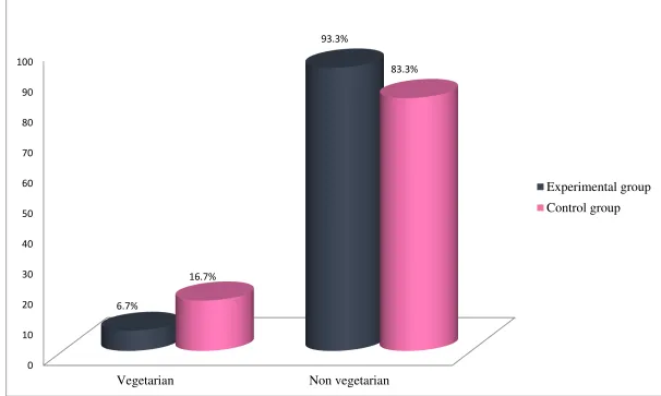 Figure 8. Distribution of subjects based on the dietary pattern in experimental and control group 