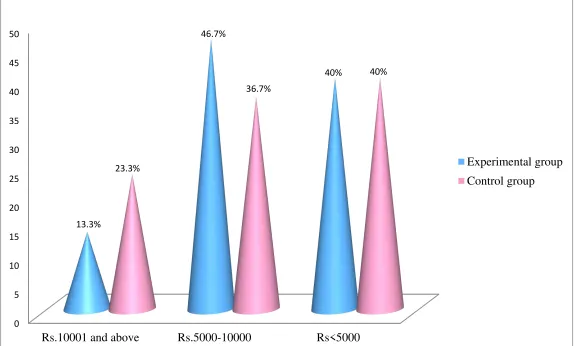 Figure 9.Distribution of subject based on the family income in experimental and control group