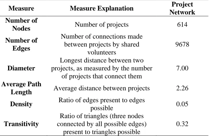 Table 2.2. Descriptive statistics for the single large component in the project network