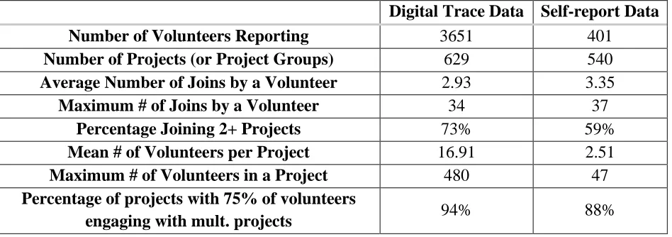 Table 3.1. Dataset descriptors for digital trace and self-report data. Digital trace data 