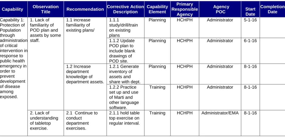 Table A.1: Improvement Plan Matrix 