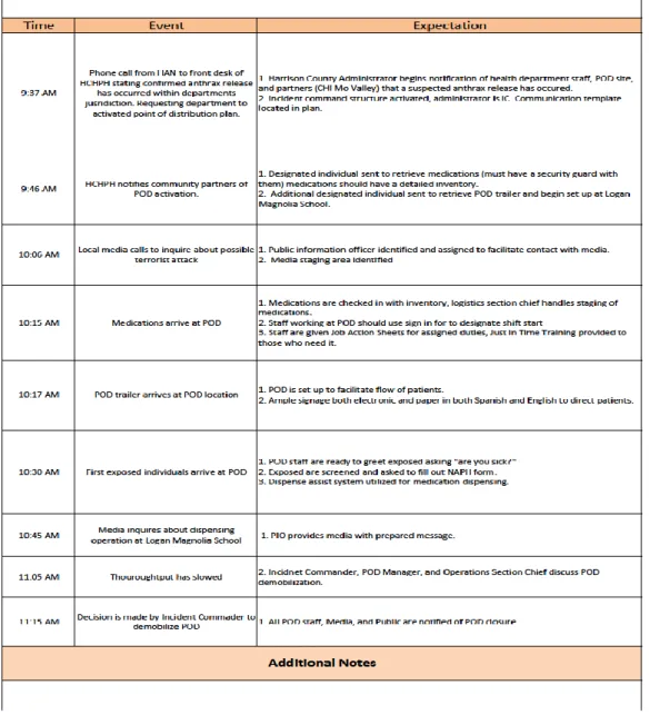 Table D.1: Exercise Events Summary 