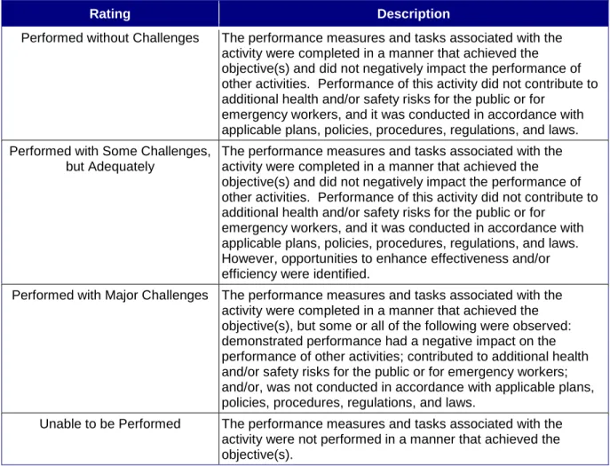 Table E.1: Performance Ratings 