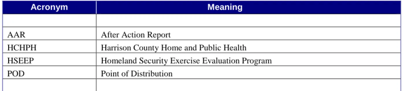 Table F.1: Acronyms 