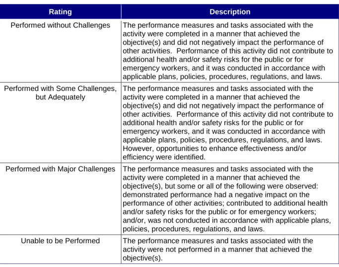 Table E.1: Performance Ratings 