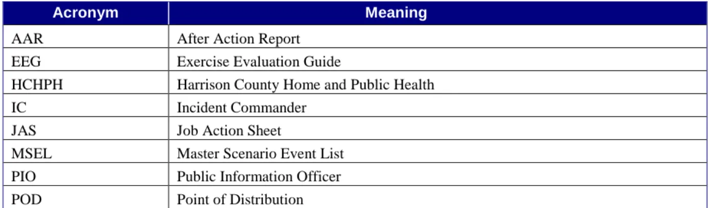Table F.1: Acronyms 