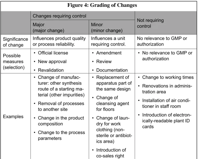 Figure 4: Grading of Changes