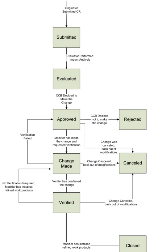 Figure 1: Change Management Process Flowchart