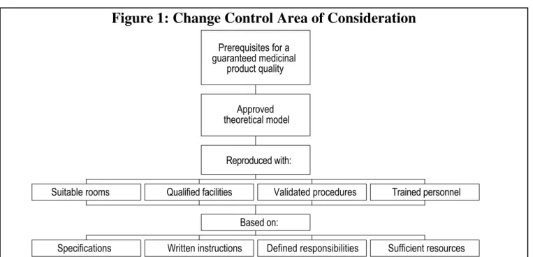 Figure 1: Change Control Area of Consideration