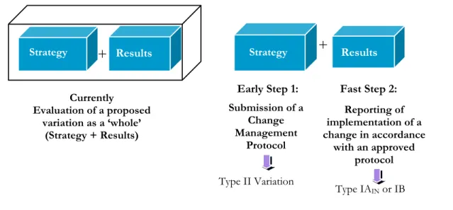Figure 1: Post Approval Change Management Protocols  