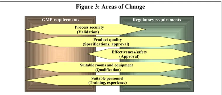 Figure 3: Areas of Change