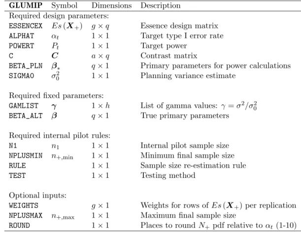 Table 1 summarizes the notation. See Coffey and Muller (1999, 2001) or Coffey et al. (2007) for additional details