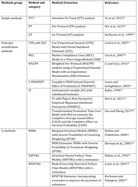 Table 1 Taxonomy of Methods for Adjusting Treatment Effectiveness for Non-adherence in the Context of Time-to-event Outcomes  