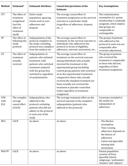 Table 2 Estimands, Causal Interpretation of Estimates and Key Assumptions for Non-Adherence Adjustment Methods  