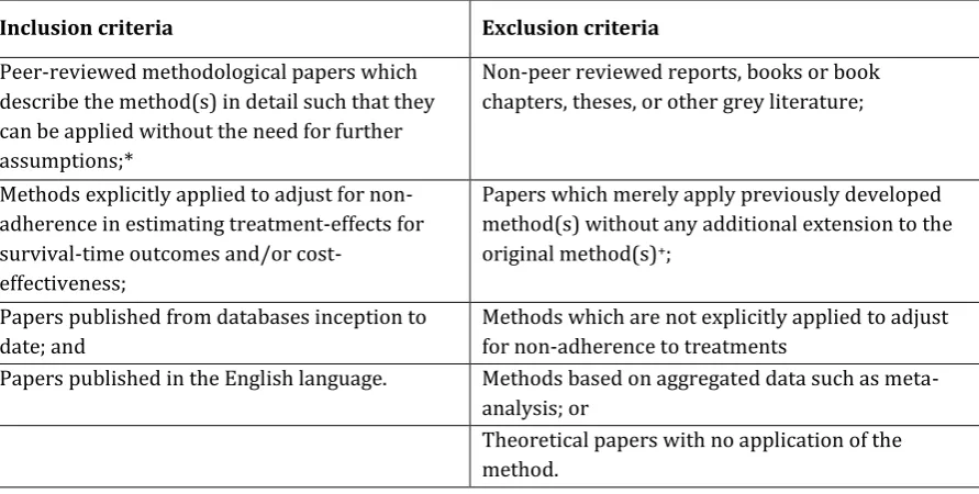 Table S1 Inclusion and Exclusion Criteria Applied for Selection of Selection of Papers Included in the Review 