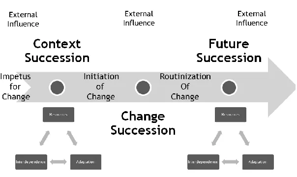 Figure 2.2. Ecological process model of systems change 