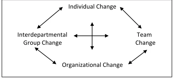 Figure 2.4. Systemic inter-level change 