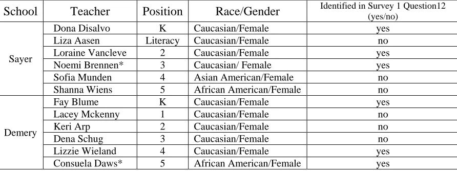 Table 3.3. Focus Groups 