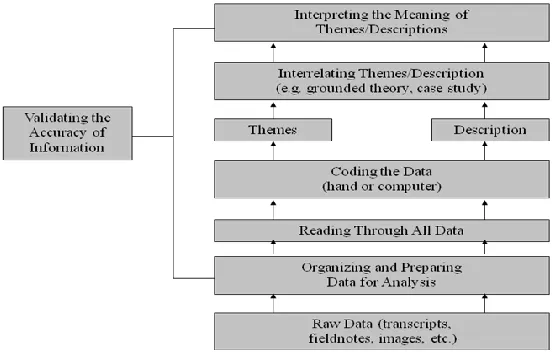 Figure 3.1. Creswell’s Data Analysis in Qualitative Research 