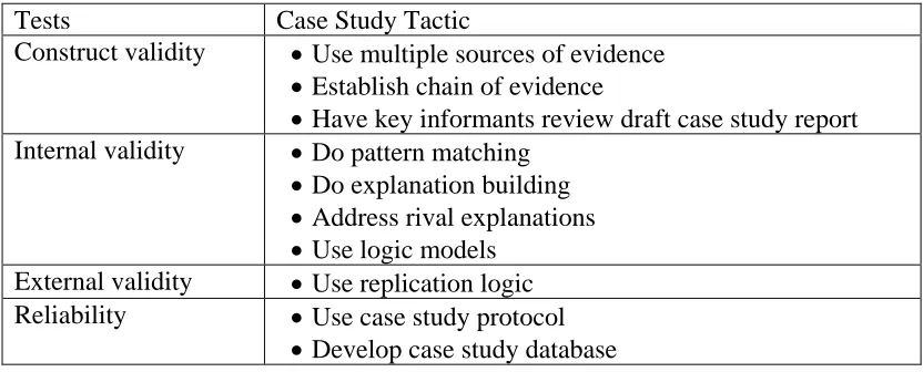Table 3.4. Case study tactics for four design tests (Yin, 2009, p. 41) 