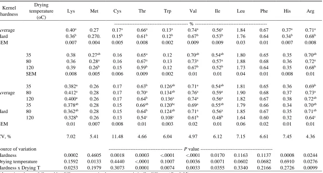 Table 2.21. Kernel hardness and drying temperature effects on standardized ileal amino acids digestibility for poultry in whole stored (6mo) corn samples1, analyzed with NIRS prediction model D 