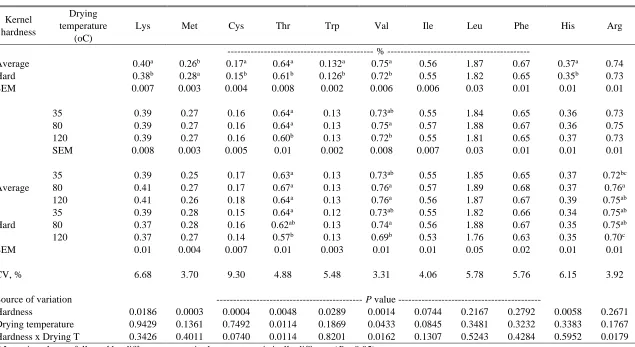 Table 2.22. Kernel hardness and drying temperature effects on standardized ileal amino acids digestibility for swine in whole stored (6mo) corn samples1, analyzed with NIRS prediction model D 