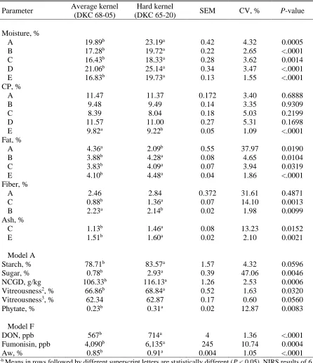 Table 2.1. DM , proximate composition, starch and carbohydrate fractions, phytate, mycotoxin content and water activity (Aw) of two un-dried corn hybrids varying in kernel hardness1